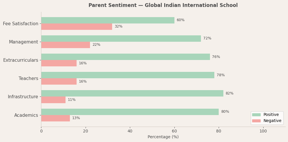 Global Indian International School Parent Review