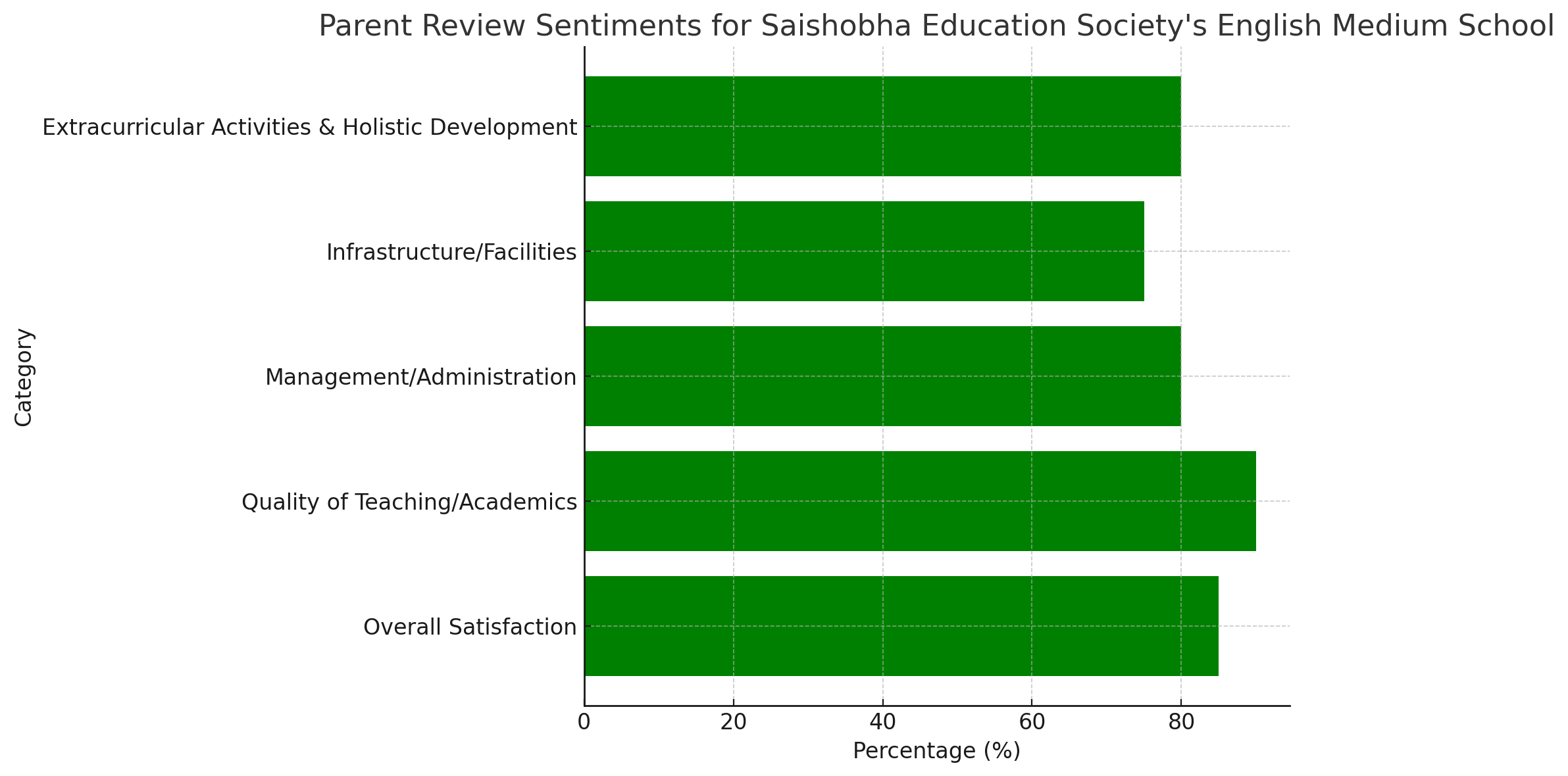 Parent Review of Saishobha Education Society's English Medium School