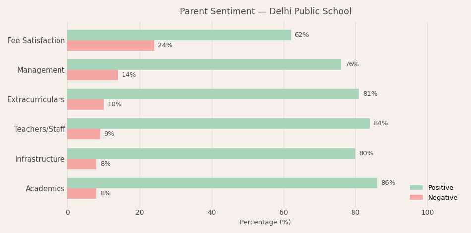 Delhi Public School Parent Review