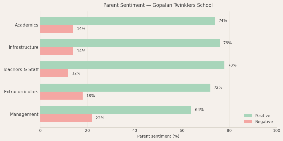 image-1779985544850 Gopalan Twinklers School Parent Review