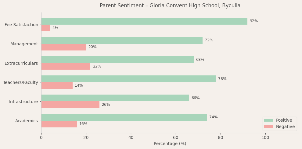 image-1782589358900 Gloria Convent High School Parent Review