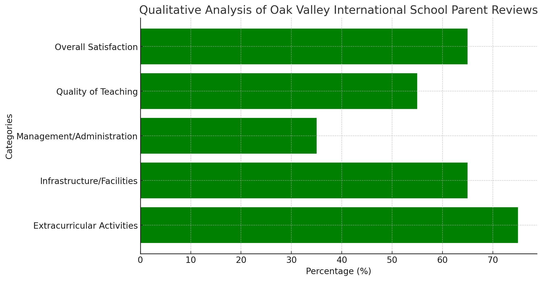 Oak Valley International School Parents Review: