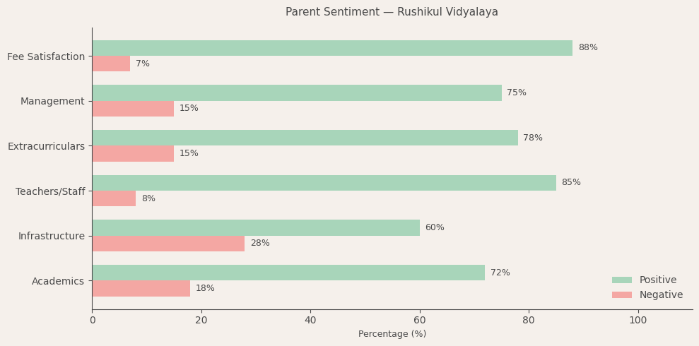 image-1782632044704 Rushikul Vidyalaya Parent Review