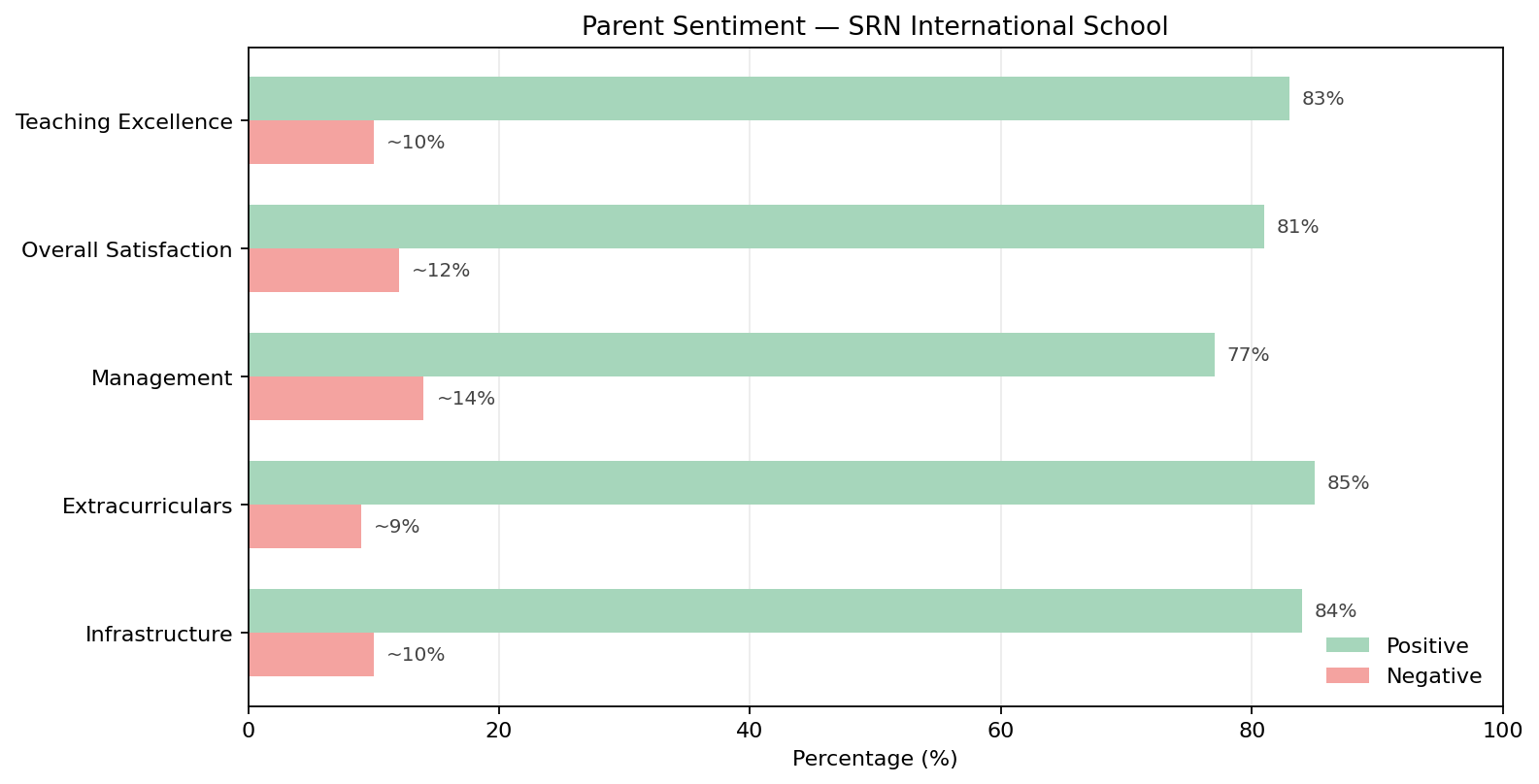 SRN International School Parent Reviews