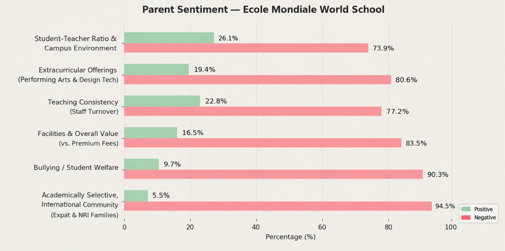 Ecole Mondiale World School Parent Review