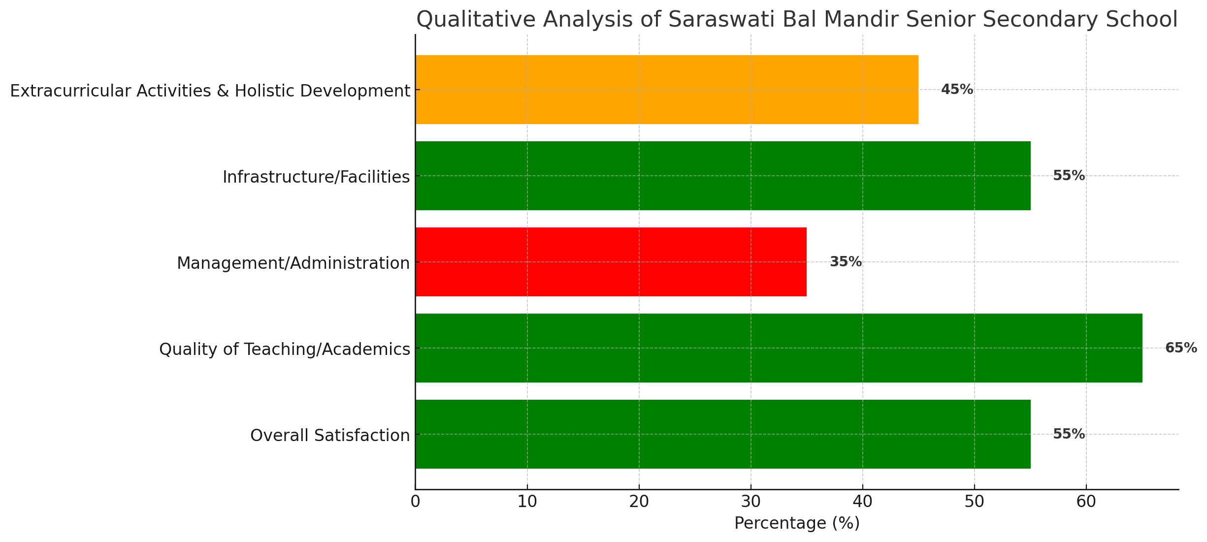 Saraswati Bal Mandir Senior Secondary School Parent Reviews