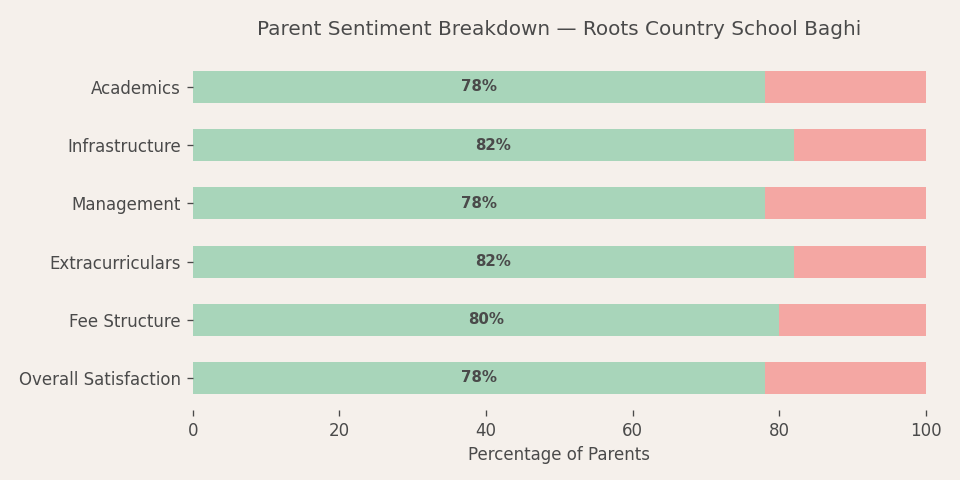 Roots Country School Parent Review