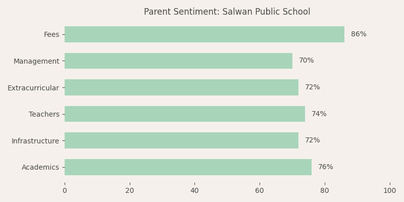 Salwan Public School Parent Review
