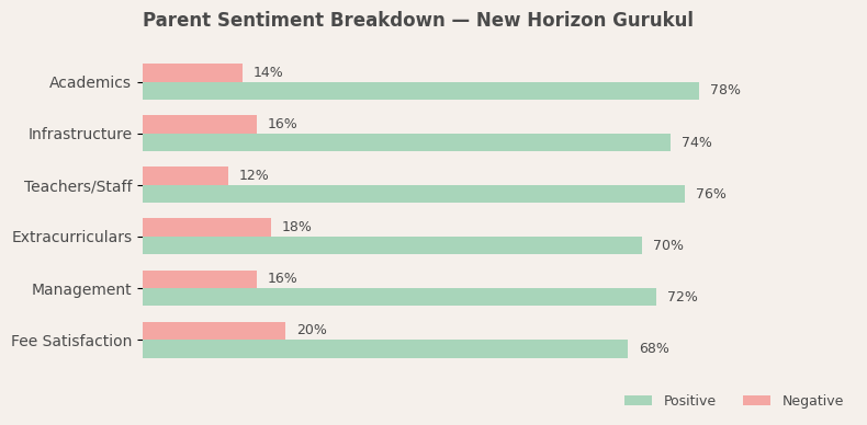 New Horizon Gurukul Parent Review