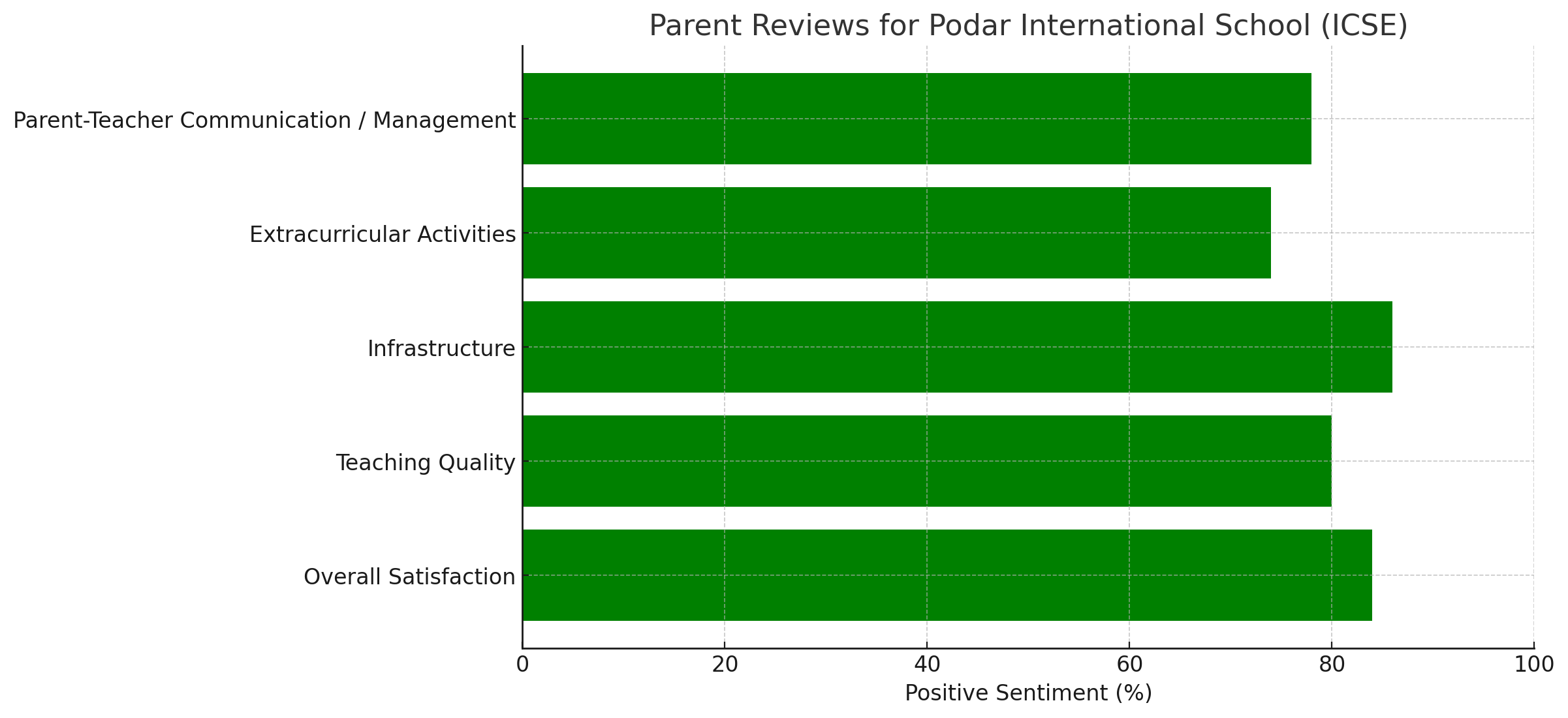 Parent Review of Podar International School (ICSE)
